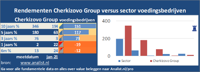 beurskoers/><br></div>Sinds januari dit jaar  won het aandeel Cherkizovo Group 6 procent. </p><p class=